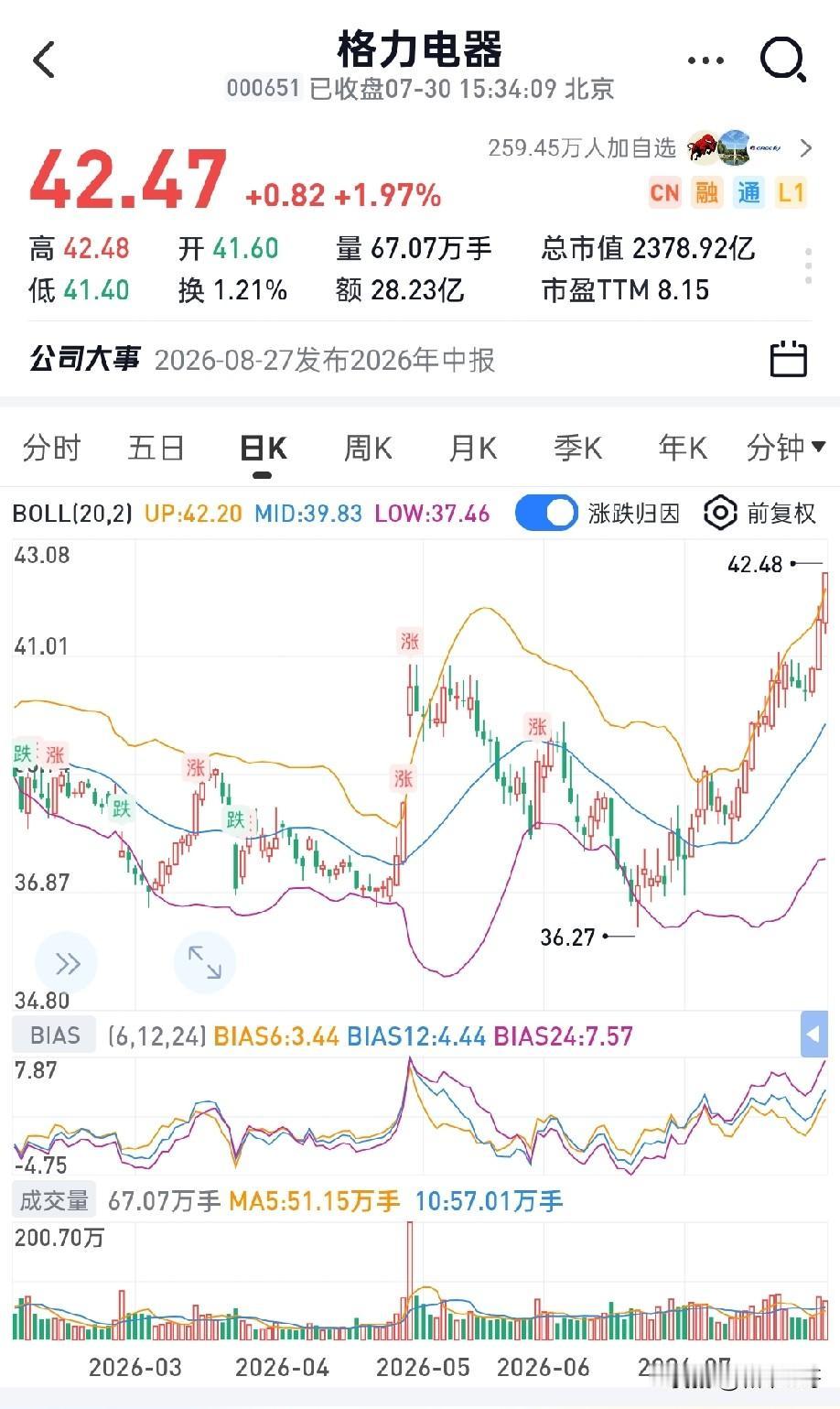 美的创出历史新高？后复权数据证明还需要时间去验证！
东方财富证券：后复权历史高点