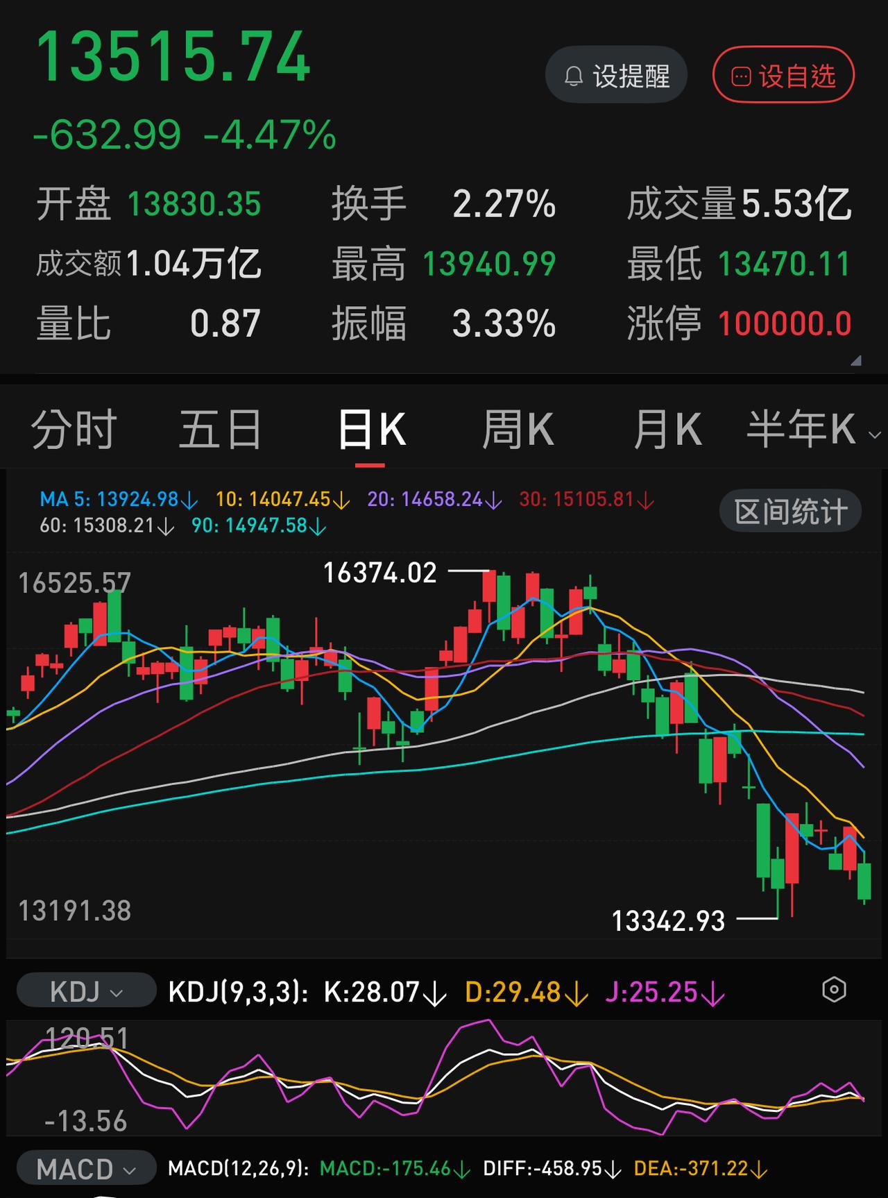 1.95万亿左右，再创近期成交量新低！为什么会这样？
答案很简单：六大行你敢追吗