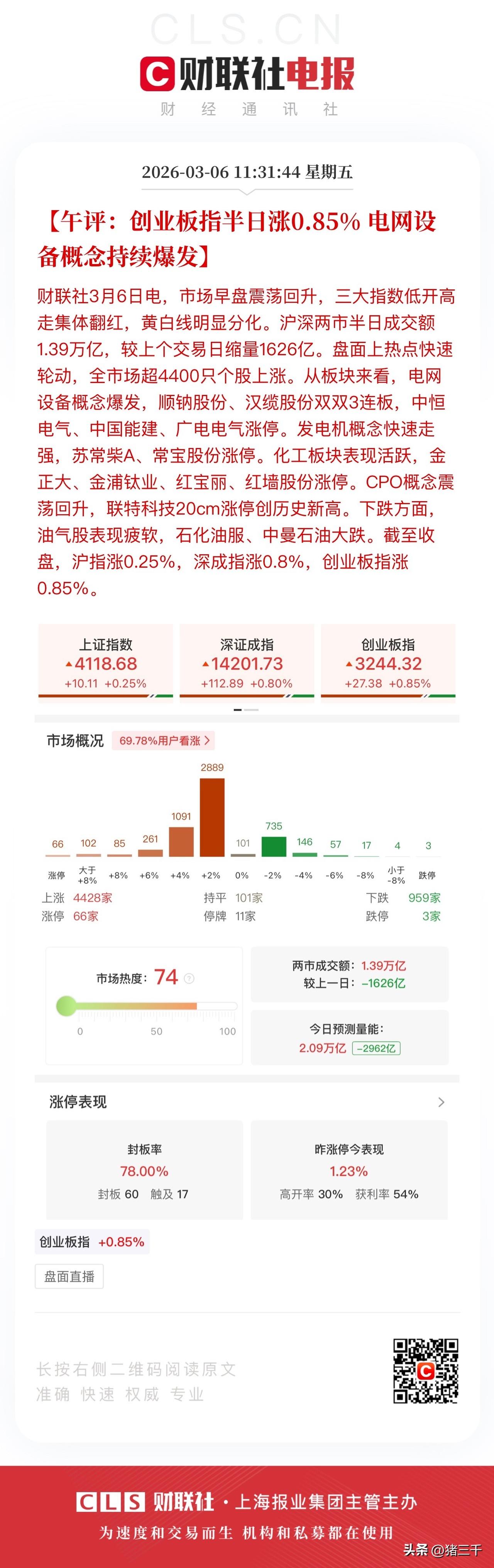午评，
伊朗反击战有声有色、全球股市回归正常！
A股半日缩量成交1.39万亿，
