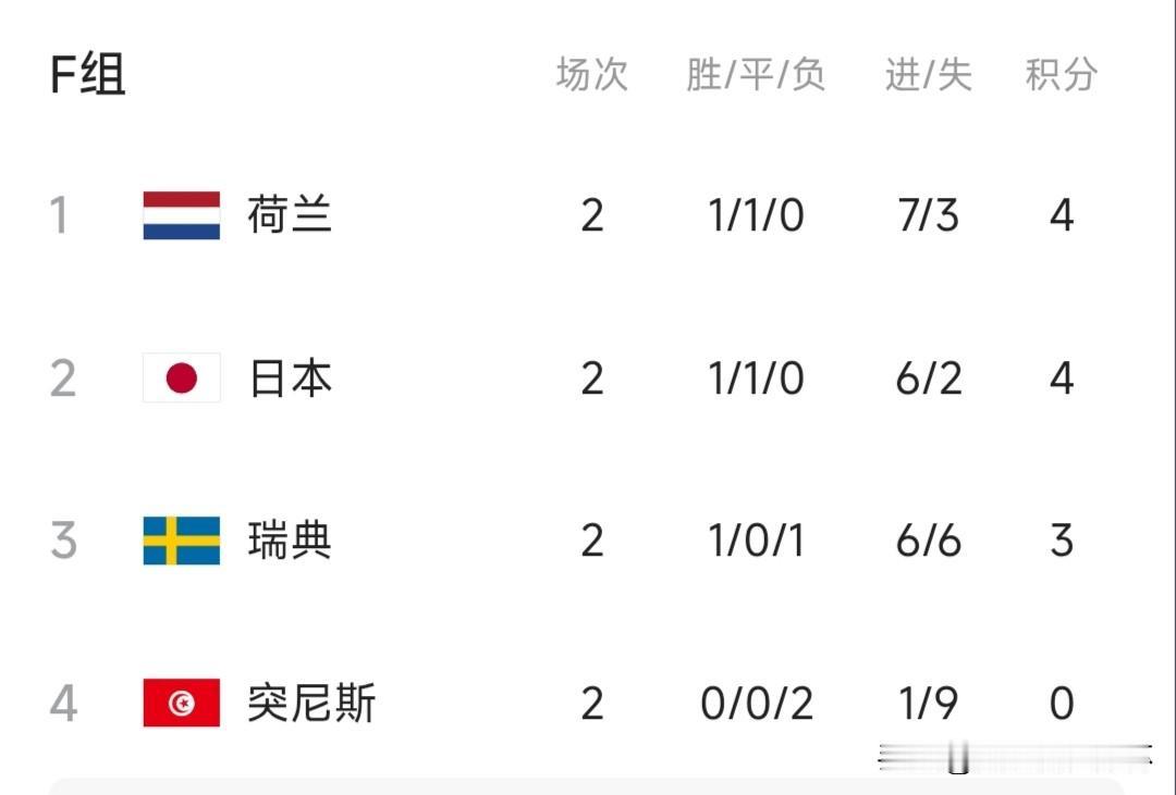 日本队竟然打疯了，4:0干掉了突尼斯，上下半场各进两球。有不少国内的球迷惊呼：这