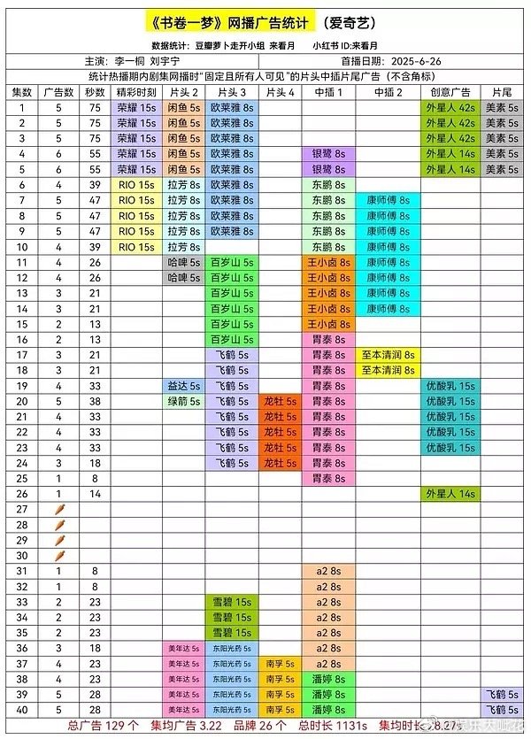 刘宇宁真的好能扛招商！书卷一梦广告时长，爱奇艺25年top1[666]播的好广告