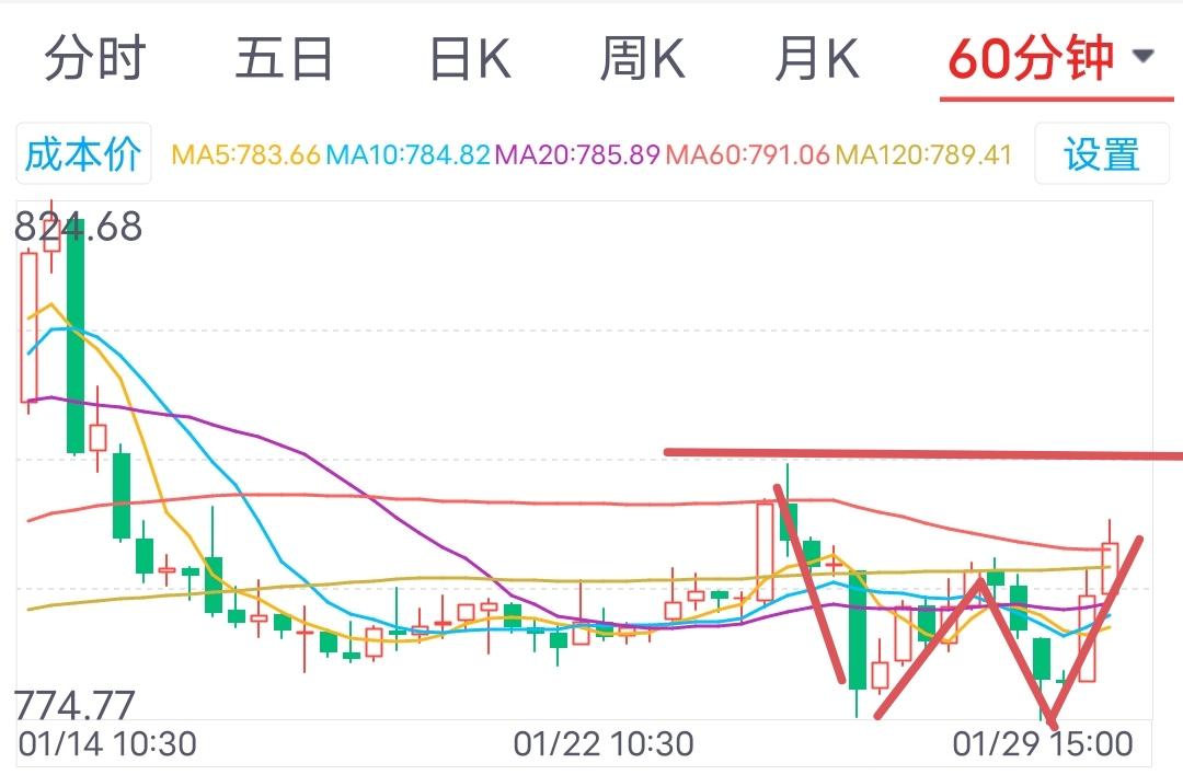 1月30日周五券商板块走势分析

今日，券商板块开盘报782.29点，最低下探至