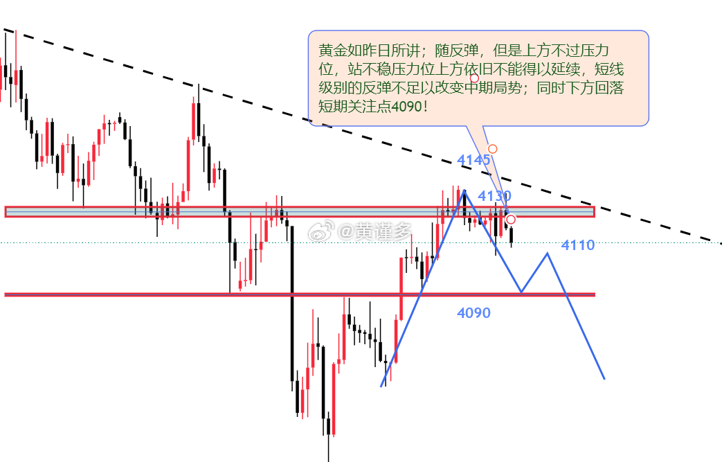 黄金 金价迟迟不破阻力，后续行情该如何看待？浅聊黄金今日重点：1、结合昨晚盘面所