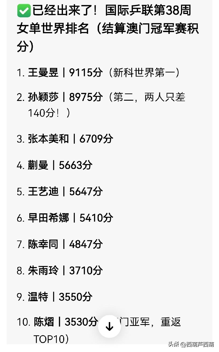 王曼昱都是世界第一了，那亚运会中日决赛，谁将出任一单？

2026年9月14日，