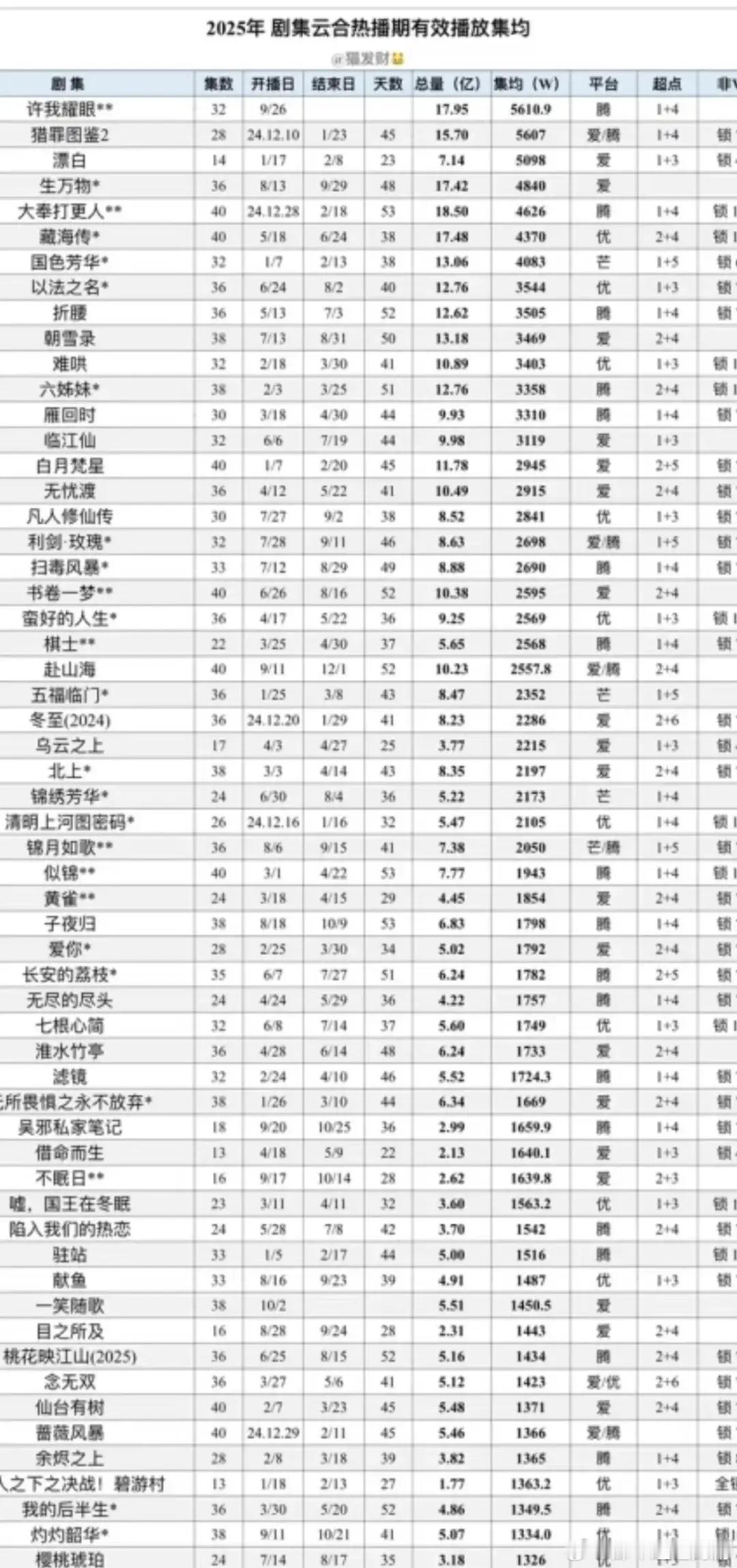 恭喜许我耀眼云和集均2025全平台年度第一 ​​​