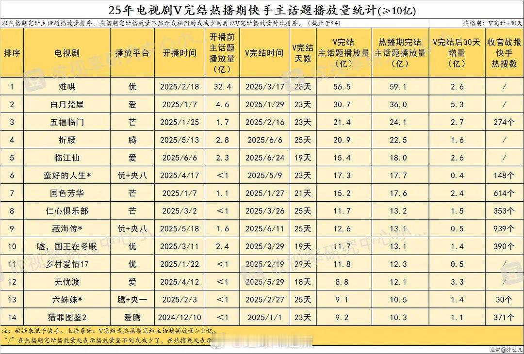 2025电视剧v完结热播期快手主话题播放量统计 ​​​