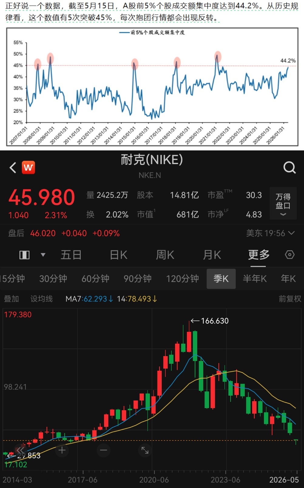 大家都在等位置老登资产，等反弹，卖小登资产，等低位，买赶脚，交易集中度这波到50