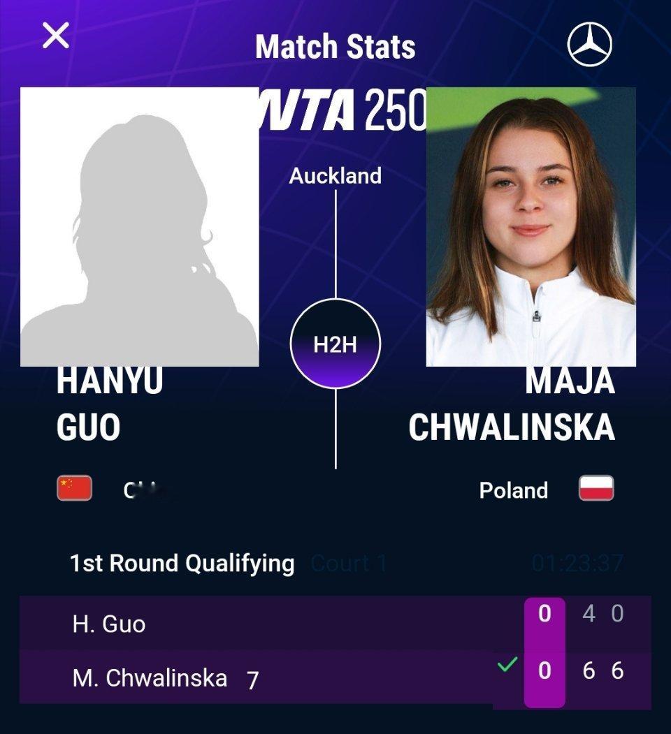 WTA250奥克兰站资格赛首轮，郭涵煜4-6 0-6不敌赫瓦林斯卡，无缘晋级。 