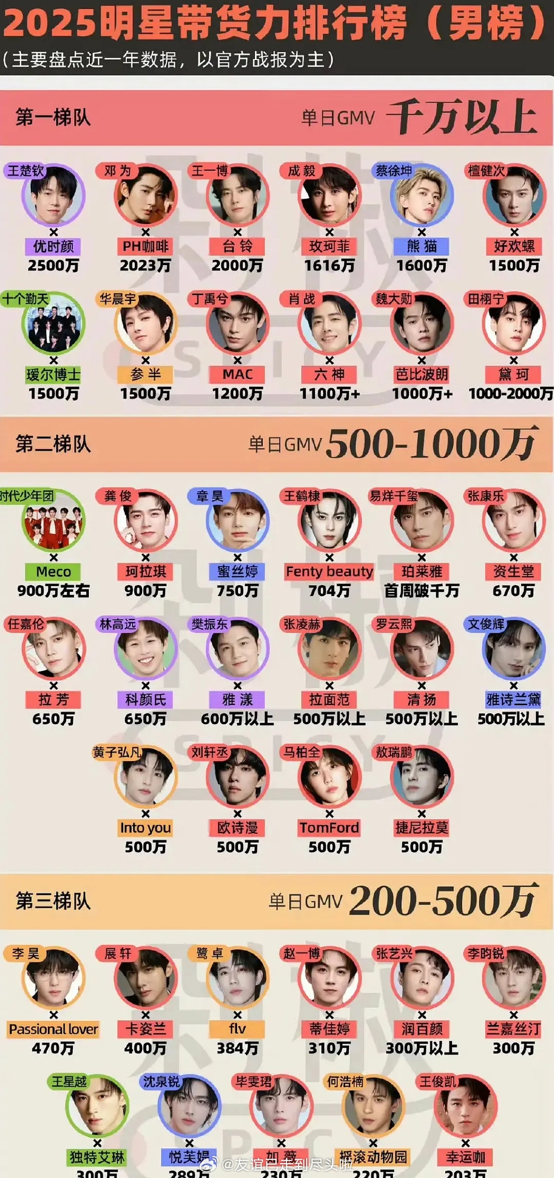 2025男星带货力第一梯队王楚钦、邓为、王一博、成毅蔡徐坤、檀健次、十个勤天、华