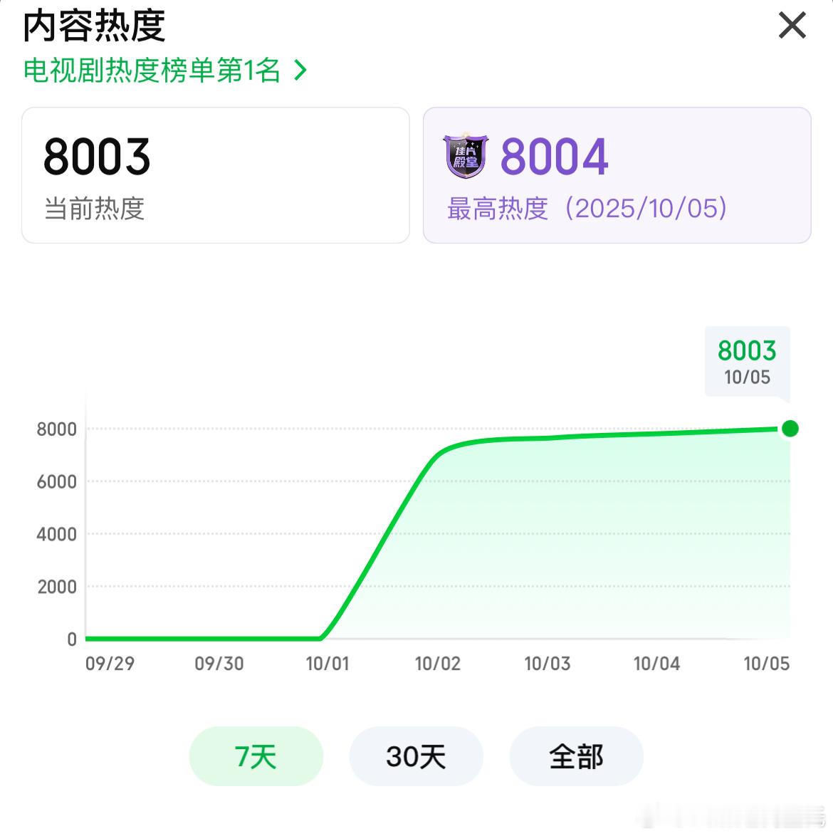 李沁、陈哲远一笑随歌爱奇艺热度破8000 开播第4天，进入佳片殿堂每天如果能涨2