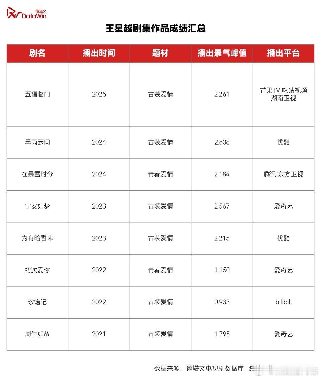 王星越演技含金量还在上升 、 王星越演技含金量   围观下啦，王星越演技含金量还