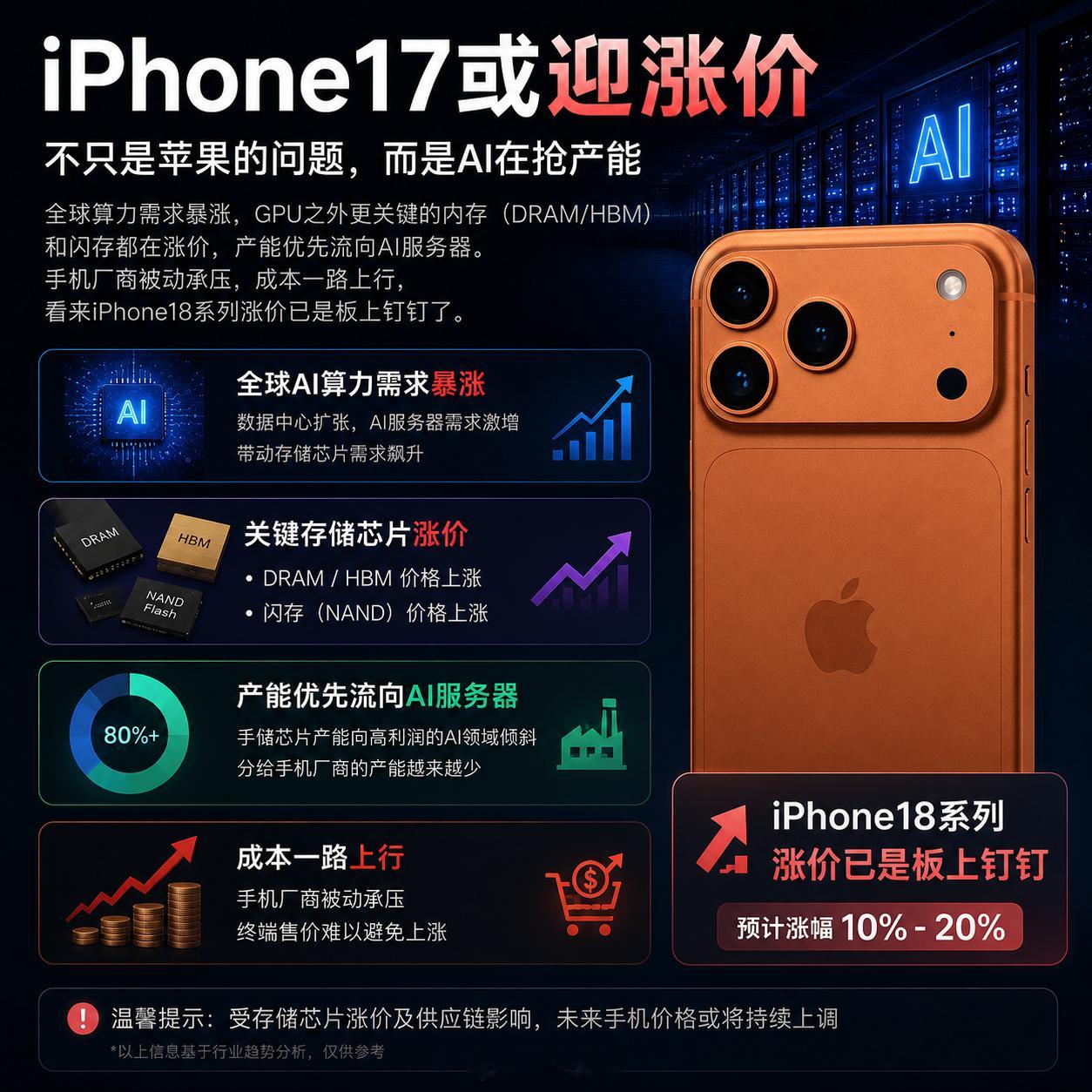 iPhone17或迎涨价苹果也着不住了，这波可能不只是苹果的问题，而是AI在抢产