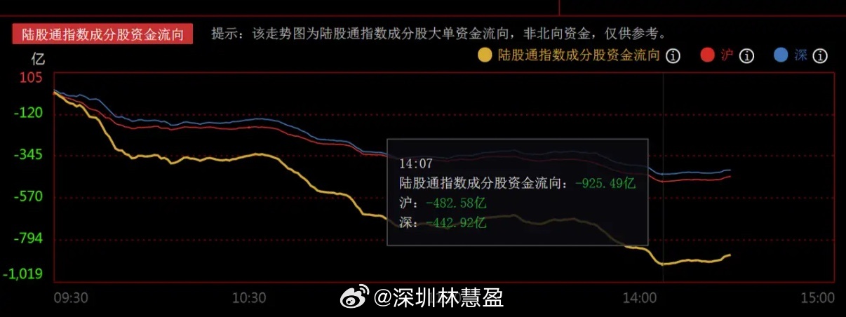 主力资金为何又出逃，陆股通流出近千亿，怎么看？    昨日A股放量大涨，沪指、深