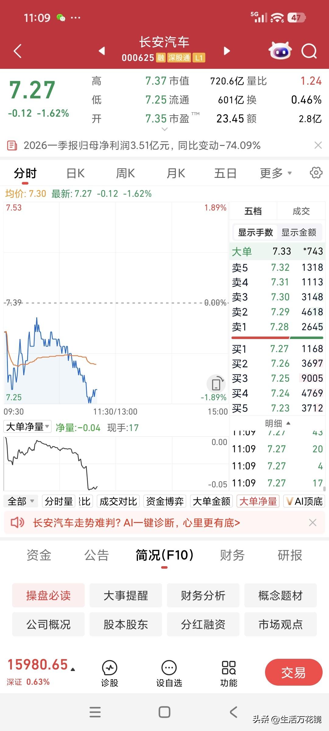 面对今天又创近期新低(7.25元)的长安汽车，持仓成本7.78元的我，果断清仓走