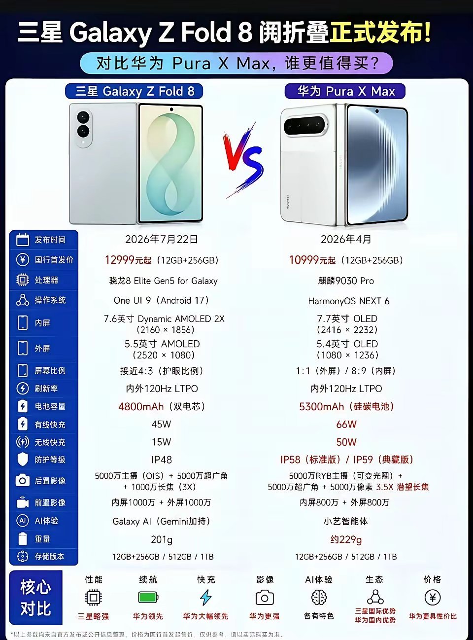 都说华为折叠贵和三星一对比，才知道性价比在华为！和苹果一对比，性价比王中王！ 