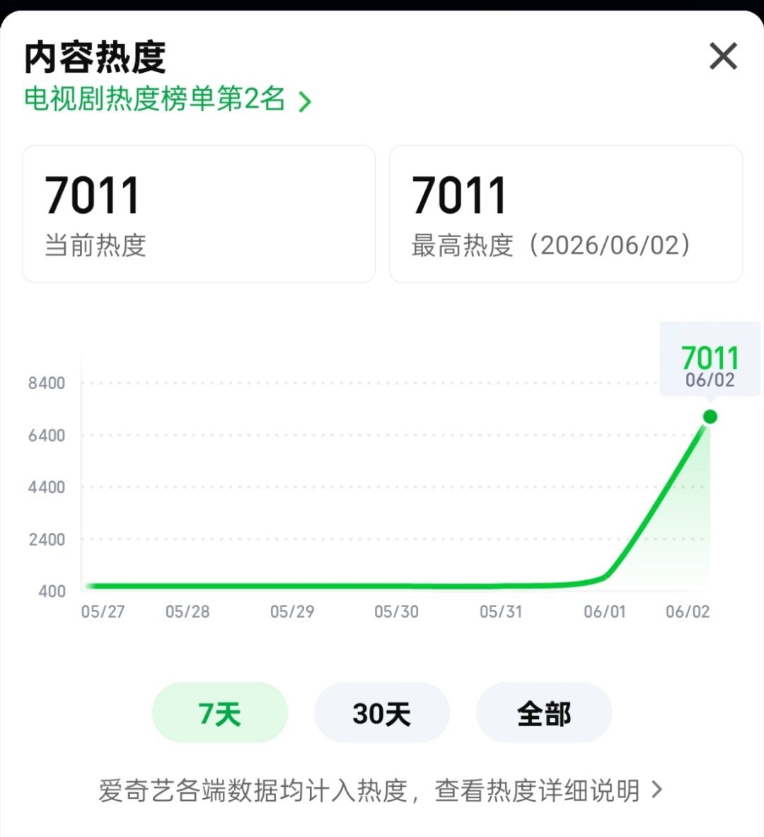 灵魂摆渡十年站内热度破7000千言万语只有一句∶灵魂摆渡剧粉伟大郭靖宇团队看看吧