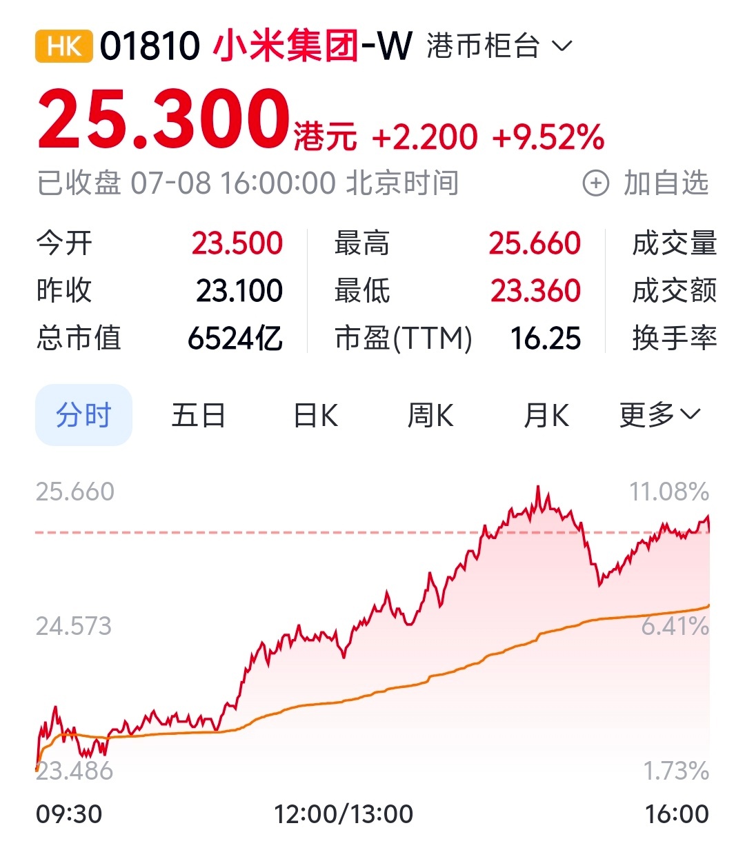 任重而道远！什么时候才能回顶啊?小米集团大涨超9%