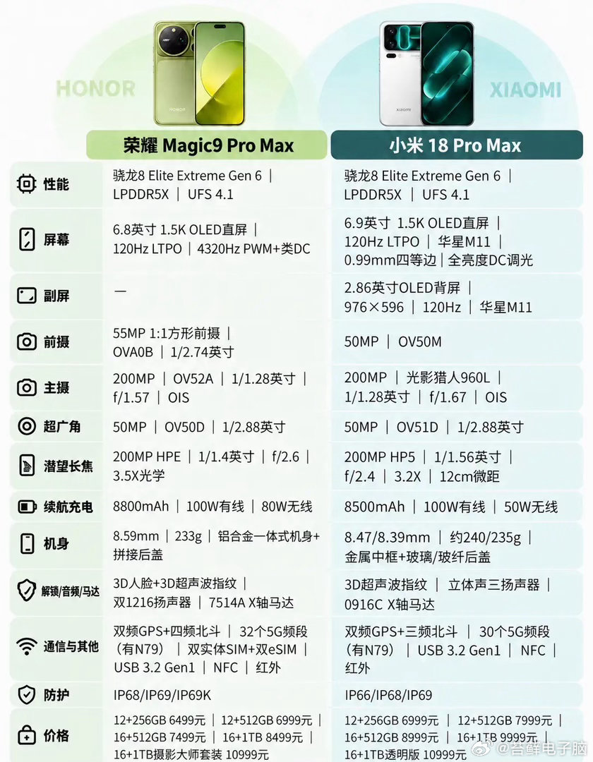 搭载骁龙8EE6处理器的两款手机对比 ​​​