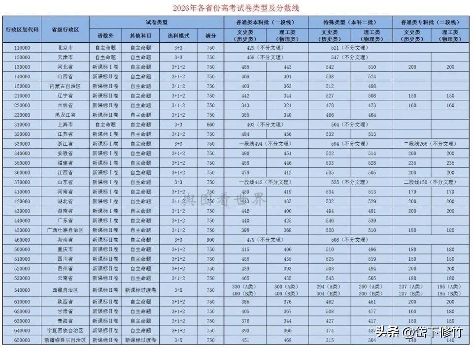 各省分数线天然存在差距，绝对分数高低不代表升学难易，全省位次才是核心评判标准。全