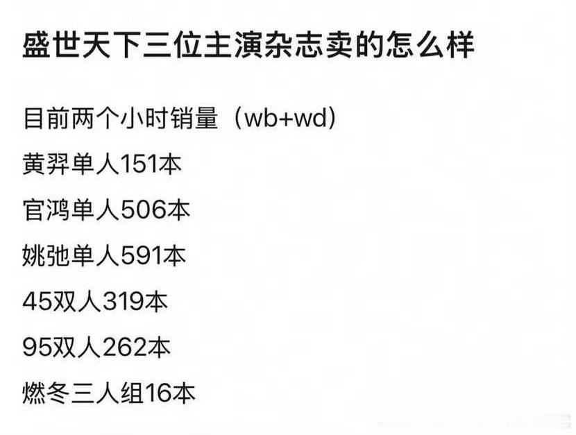 盛世天下三位主演的杂志销量黄羿单人151本 官鸿单人506本姚弛单人591本45