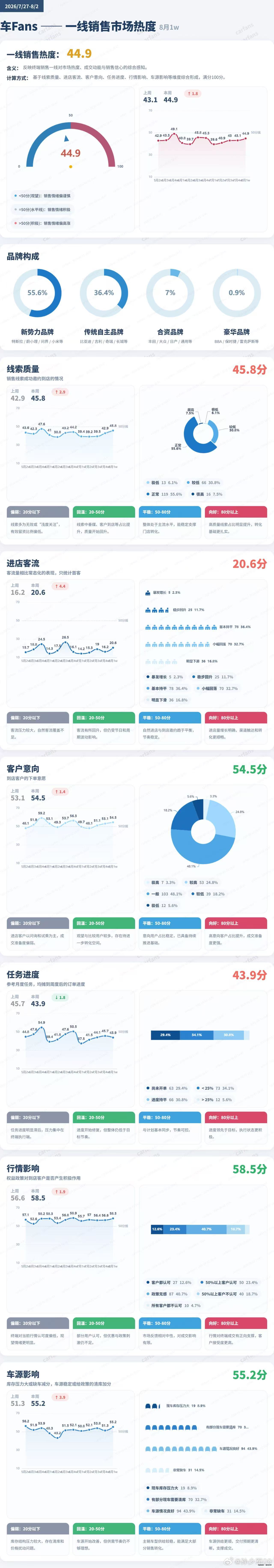 上周属于月底，主流市场整体进店订单热度微涨，豪华市场月底一般进入8月，大家觉得市