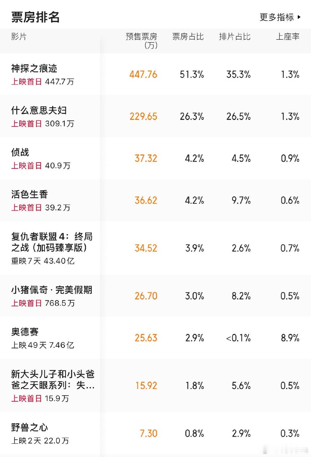 今年国庆档10.1各电影排片如下：《神探之痕迹》35.3%《什么意思夫妇》26.