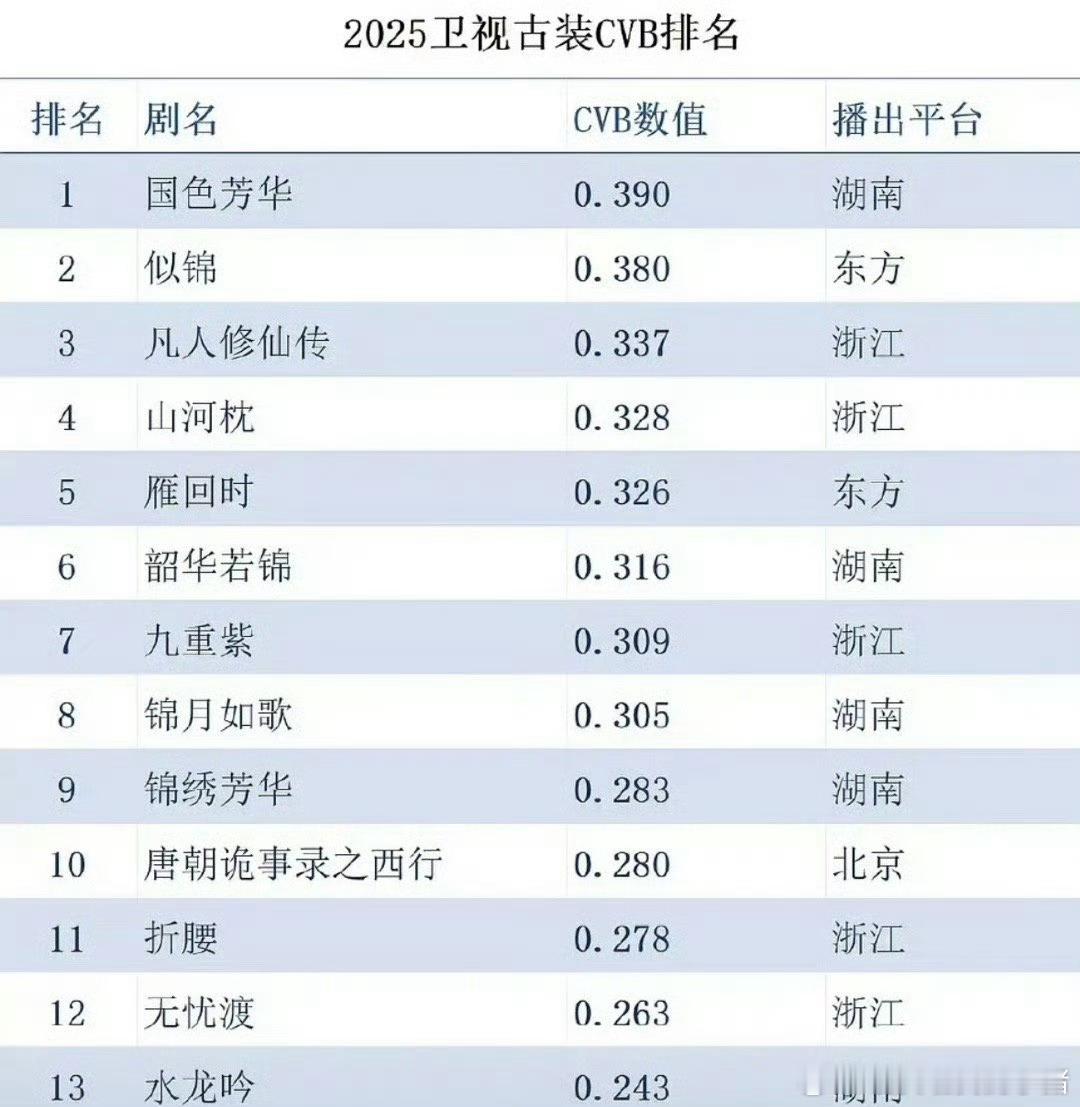杨紫国色芳华好像不管怎么排 2025 上星古装都是第一