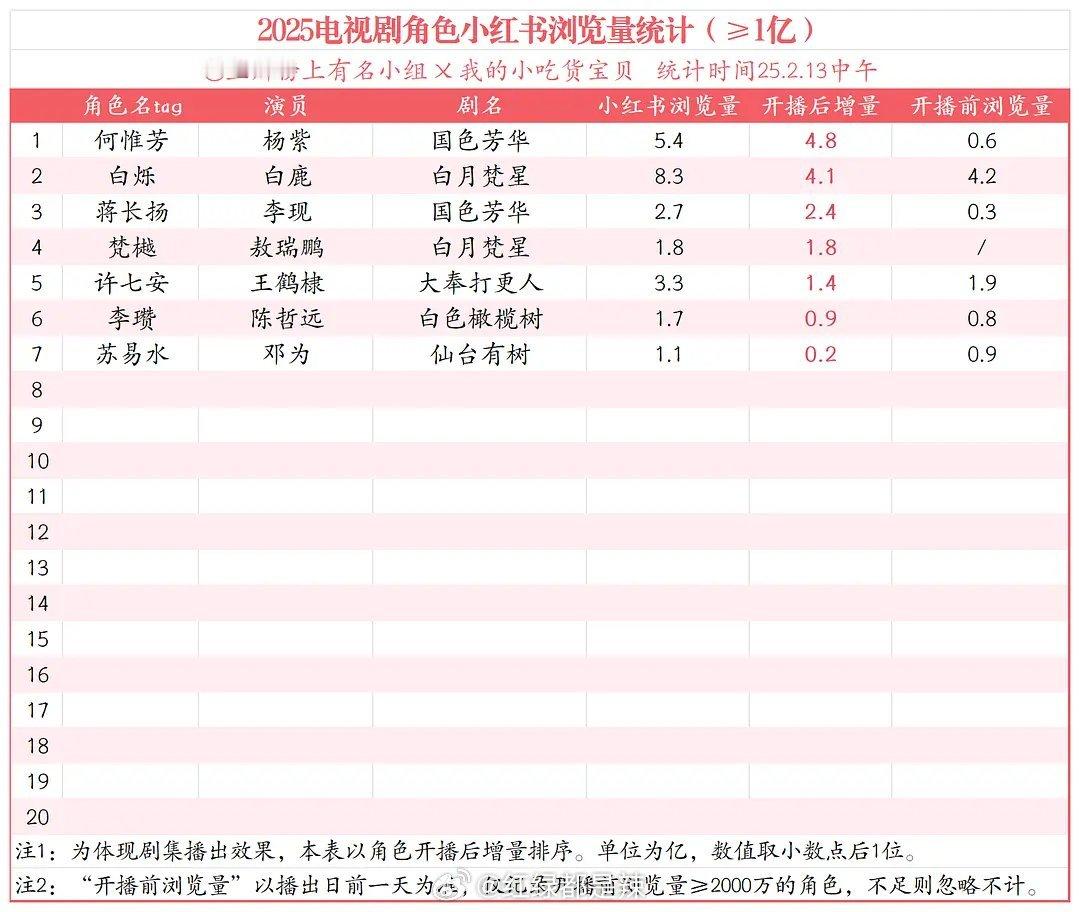 2025电视剧角色🍠浏览量统计 