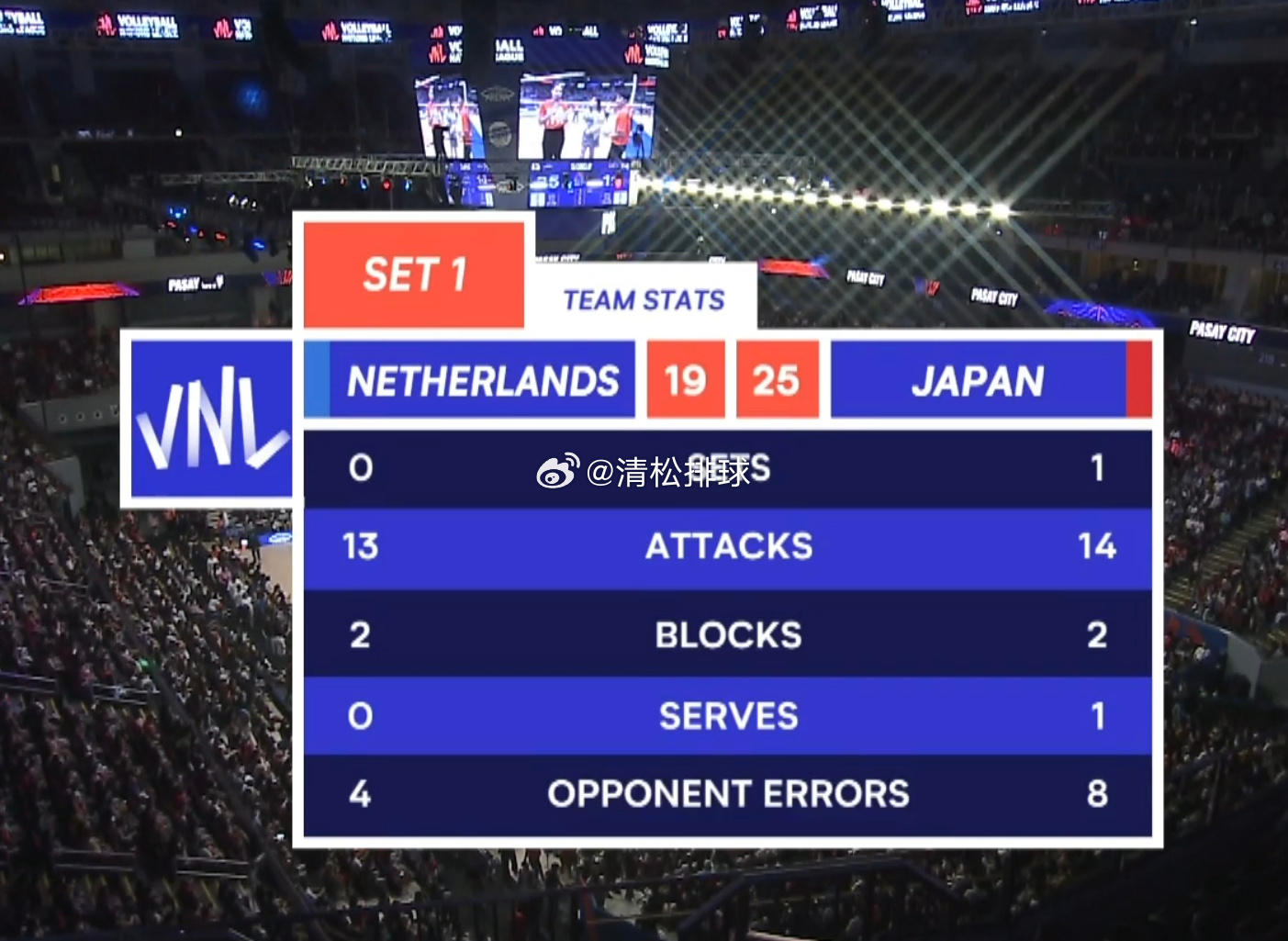 日本男排1-0荷兰男排第一局技术统计：总得分：25-19进攻：14-13拦网：2