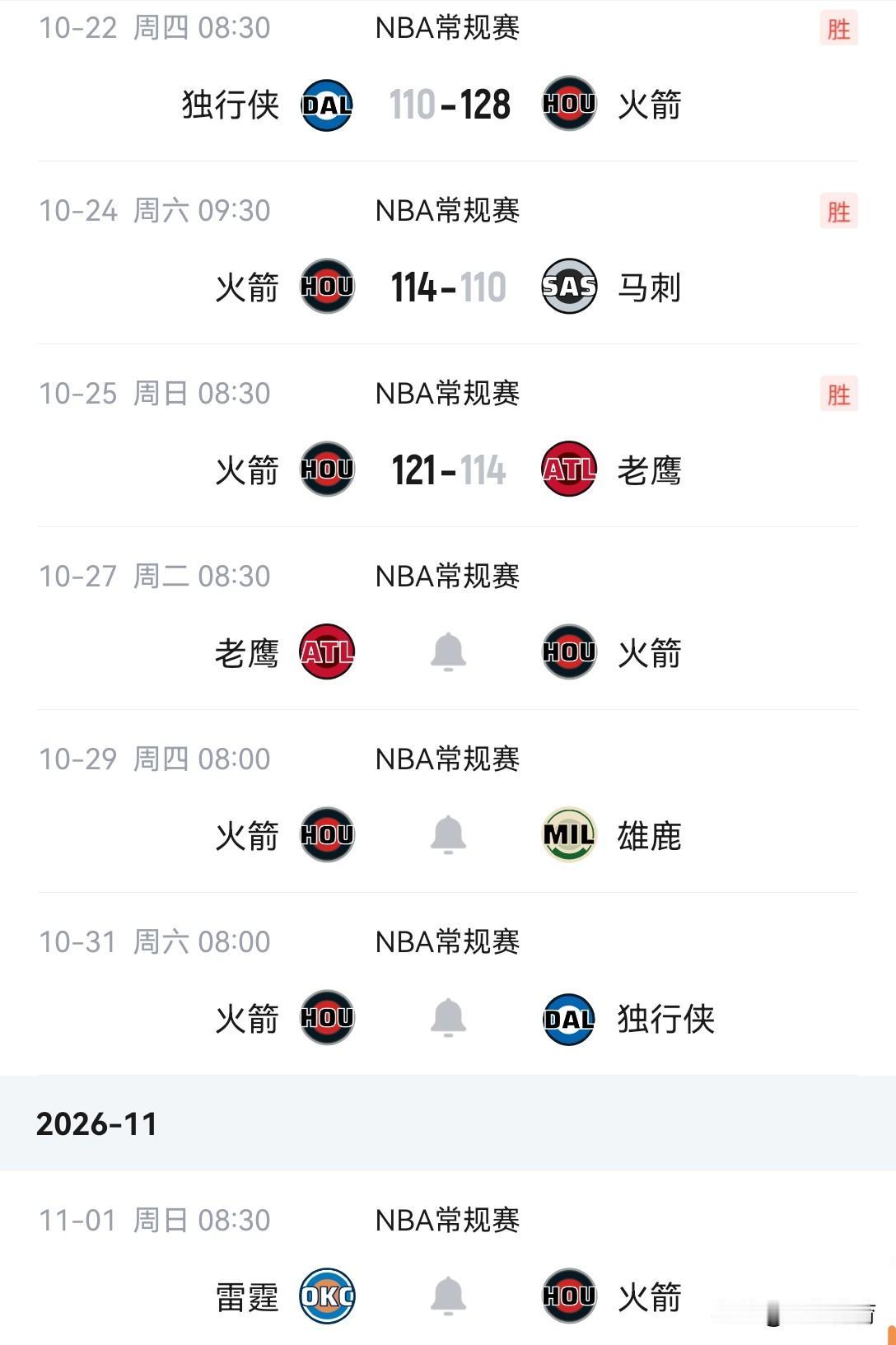 三连胜登顶联盟第一！火箭队将在一波六连胜后，迎来雷霆队的挑战！
目前，火箭队和7
