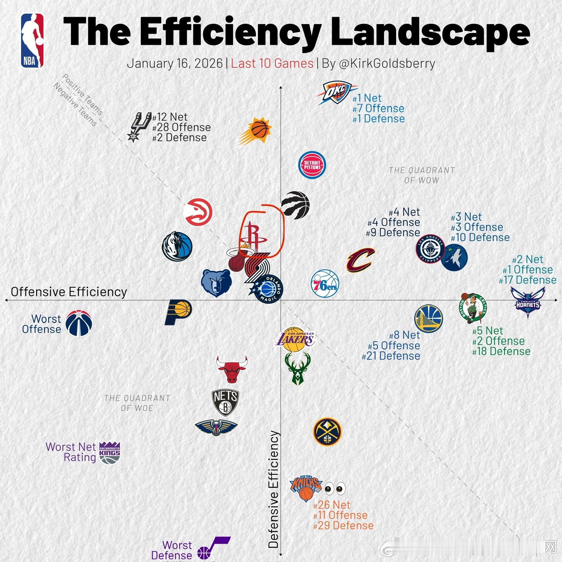 过去10场比赛，火箭防守联盟第7，进攻联盟第18….我们只看整体攻防效率，火箭过