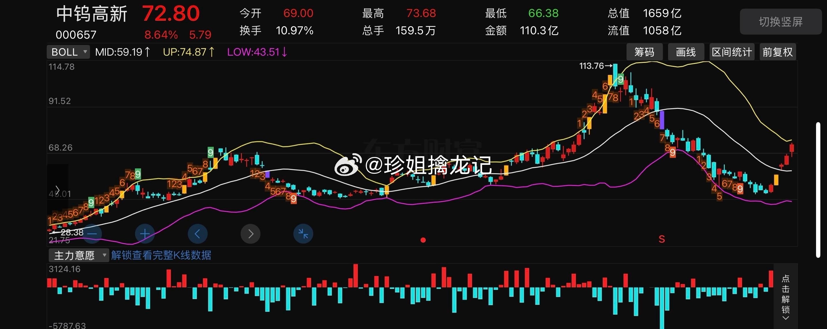中钨高新000657📈明日策略：今天冲高73.68遇阻回落，属于第一抛压，只有