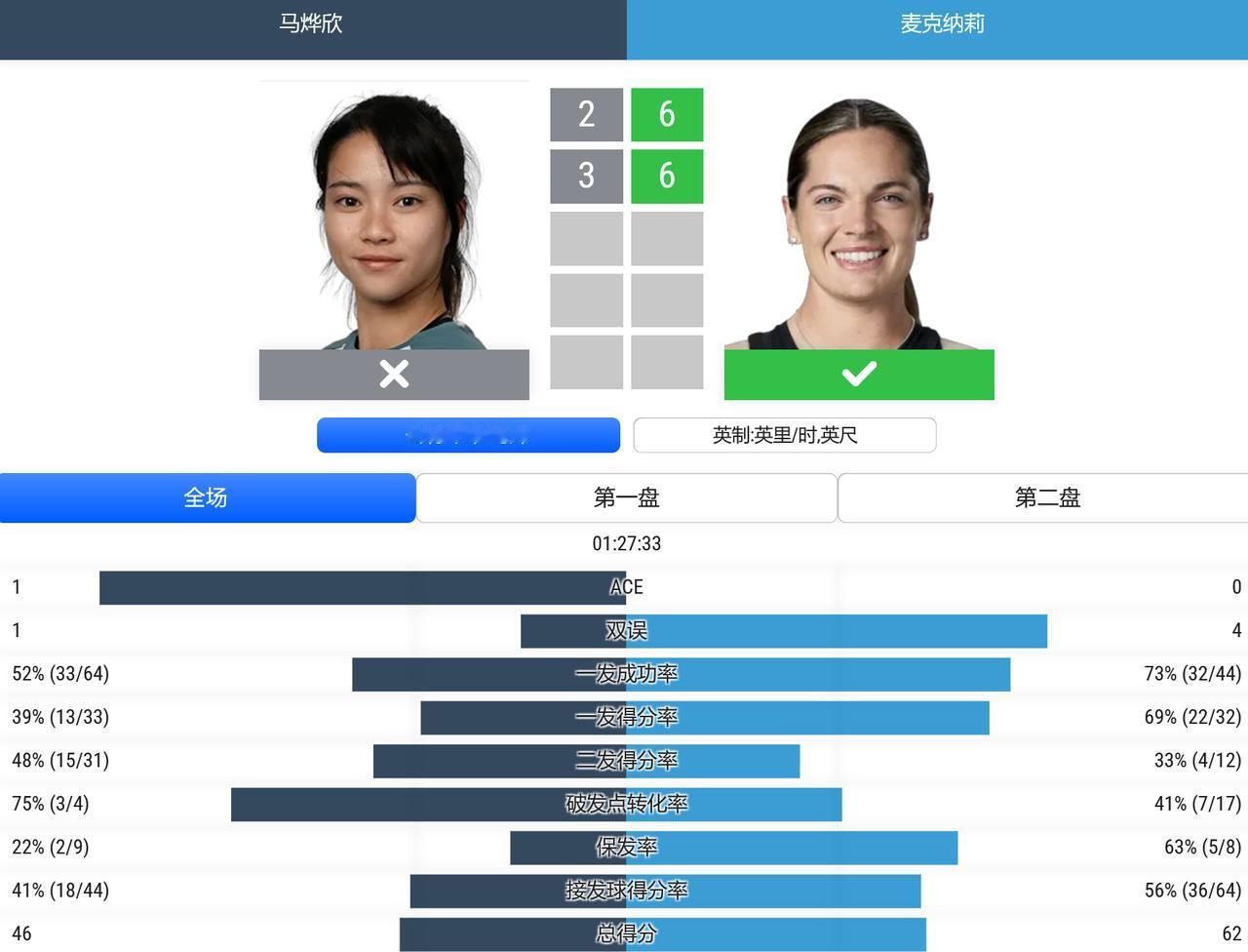 WTA250赛孟菲斯站，女单第二轮，马烨欣2-6,3-6不敌6号种子麦克纳利，无