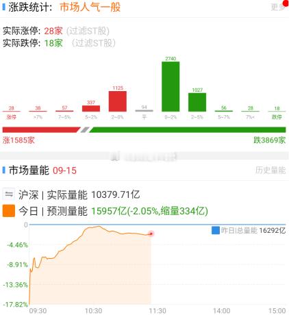 今天科技的大涨并未带起市场量能，市场呈现买入无量、卖出也无量。接下来周四议息节点