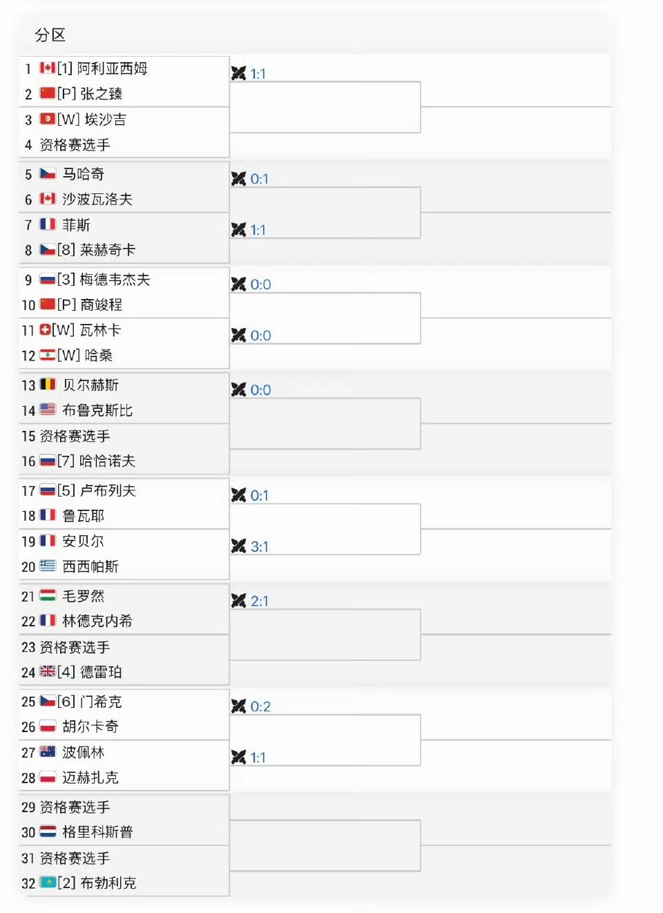 ATP迪拜500赛签表出炉，张之臻商竣程签运不佳，张之臻遭遇头号种子阿利亚西姆，