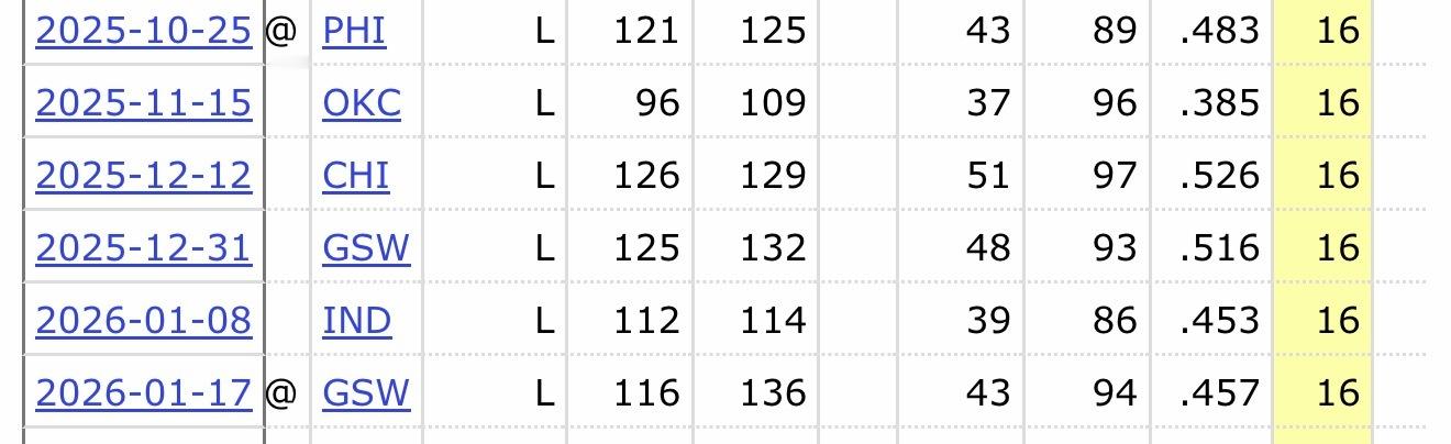 黄蜂连续两场命中25+三分，103中50赛季命中17+三分以上的比赛18胜8负为