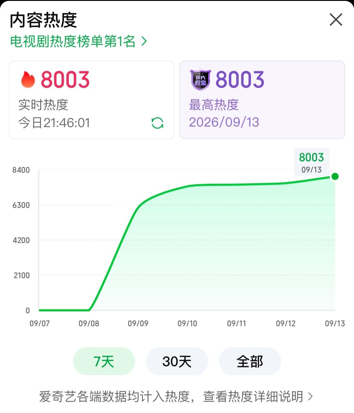 8003‼️‼️‼️任嘉伦李成 ​​​