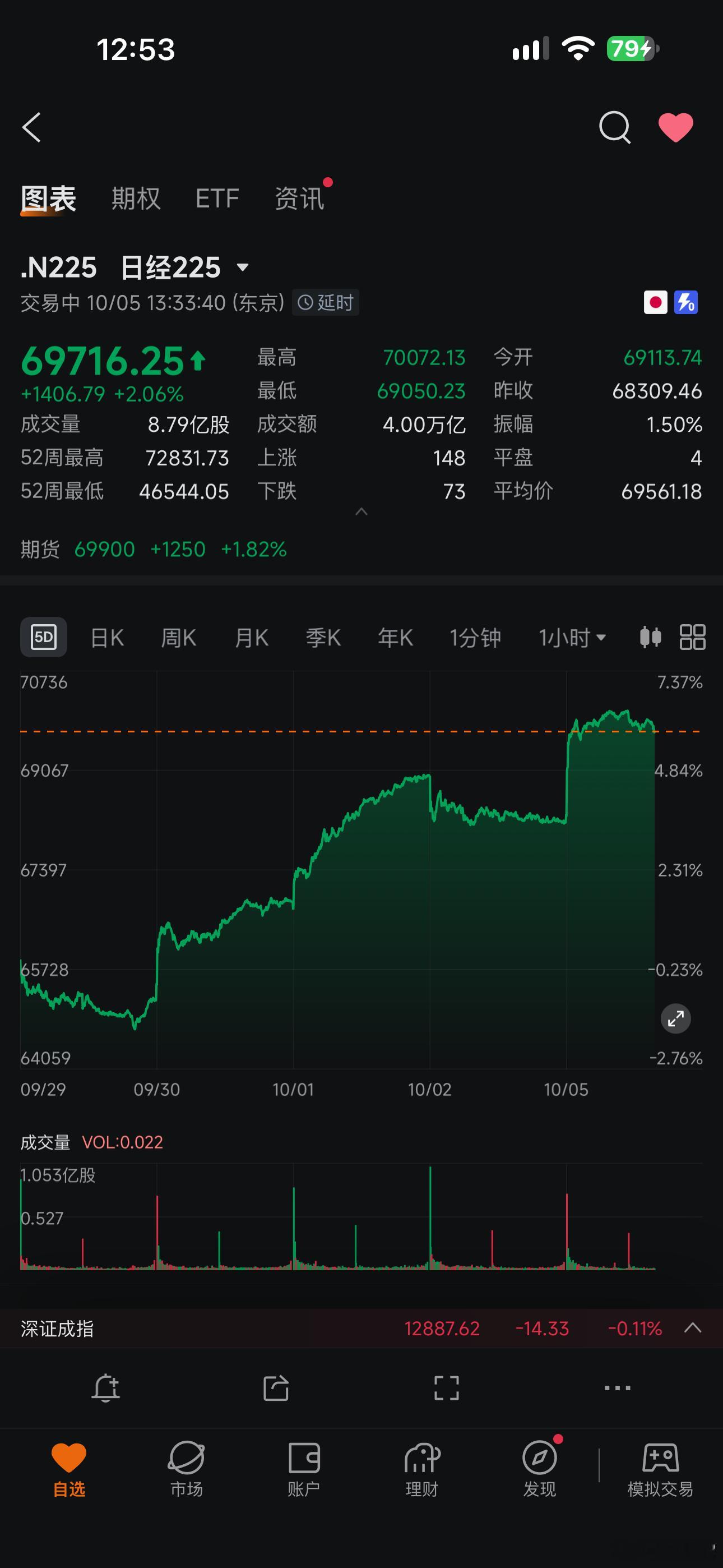 📌 2026年10月5日，日经225指数时隔3个月再度突破70000点大关，盘