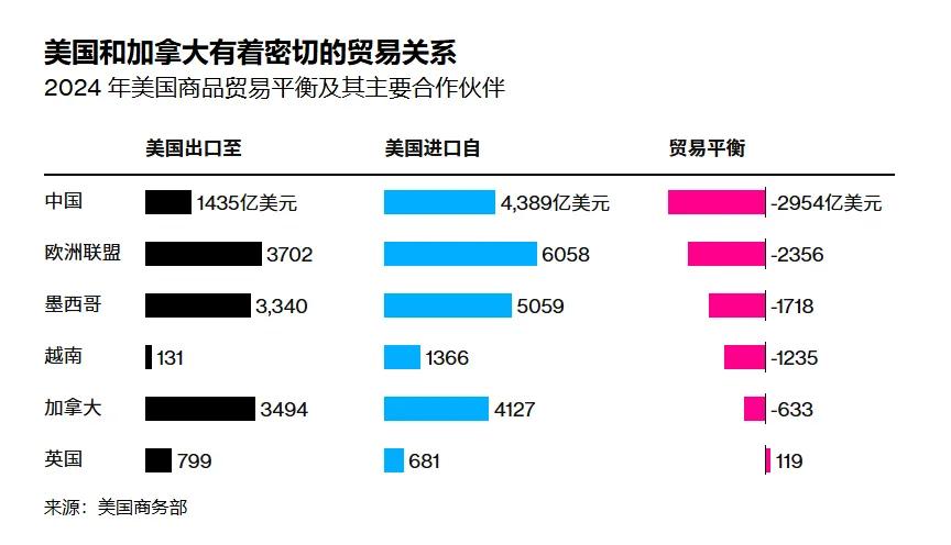 在昨天对加拿大和墨西哥关税生效后，特朗普今日把汽车关税，延后一个月

而与之对应