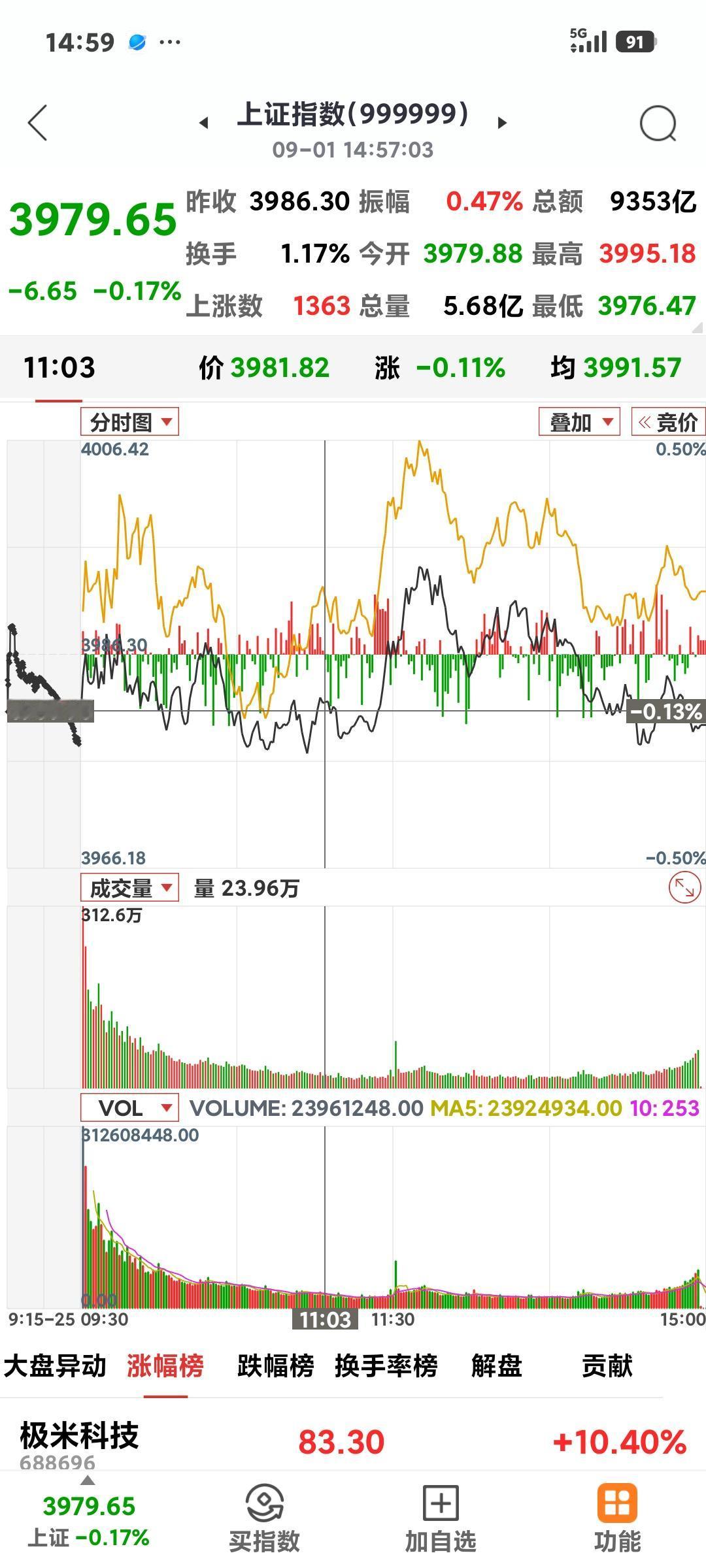 九月开门绿

       九月第一个交易日万万没想到没红，最高冲到了3995点