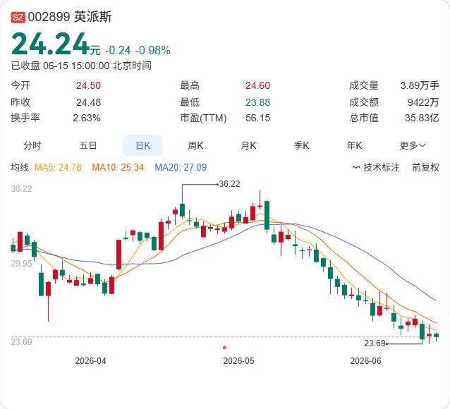 英派斯刚披露，特定股东青岛青英拟在7月8日至10月7日期间减持不超152,975
