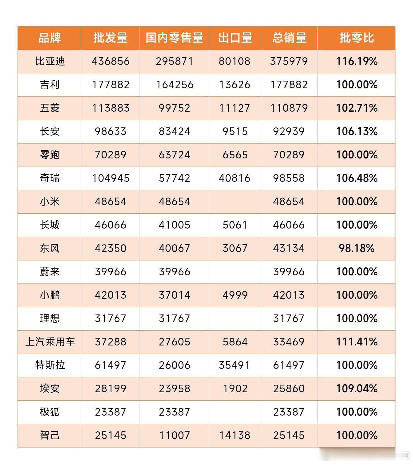 根据乘联会的10月销量数据比亚迪的出口很猛，出口量高达8万奇瑞也很厉害，出口4万