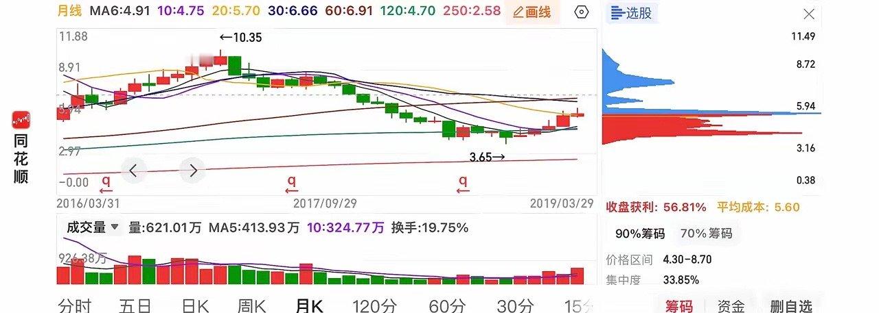 为什么有些个股不涨，就是因为大均线反压，会经过长时间的横盘震荡盘整才能把均线踩在