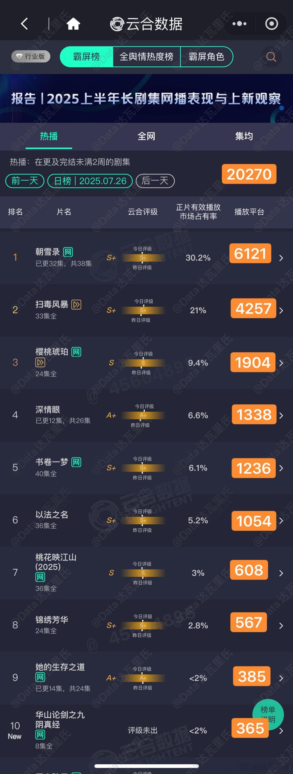 7.26云合估值，粗略估，以猫儿为准朝雪录 占比30.2%，6121华山论剑之九