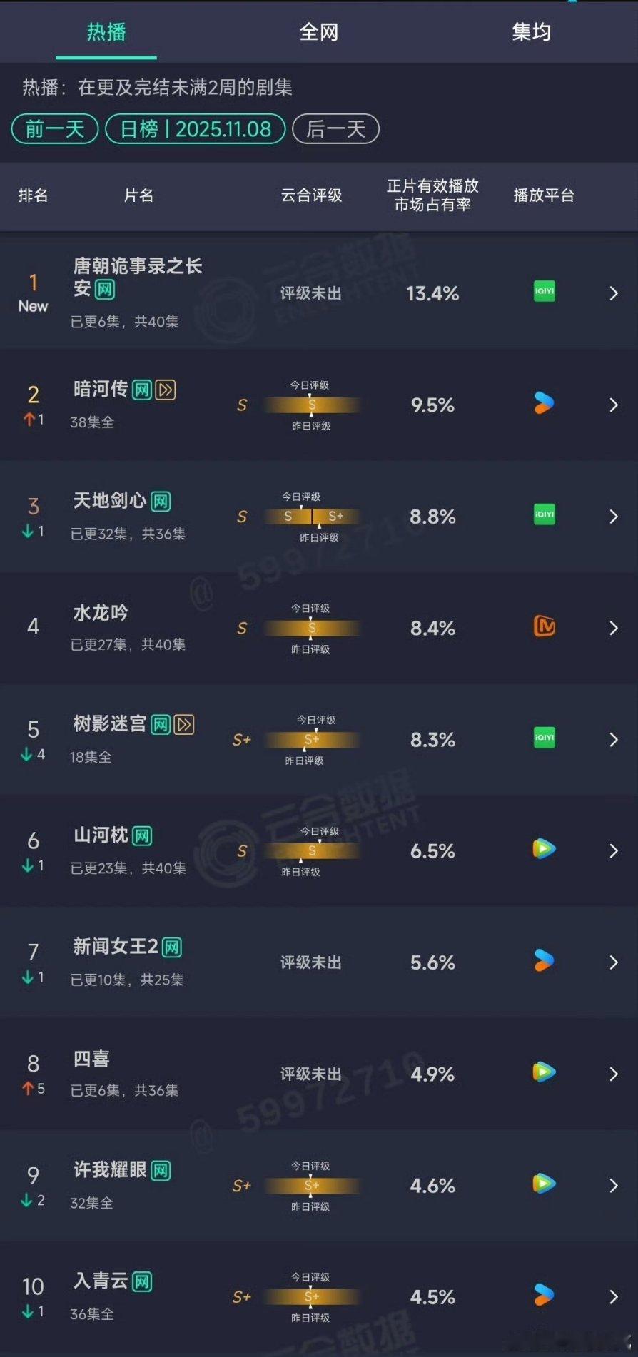 唐诡3云合首日13.4%，看到说预估3000w左右[哆啦A梦吃惊] ​​​