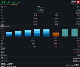 【贵州茅台低开3.5% 贵州茅台失守1300元】 8月17日，早盘贵州茅台低开3