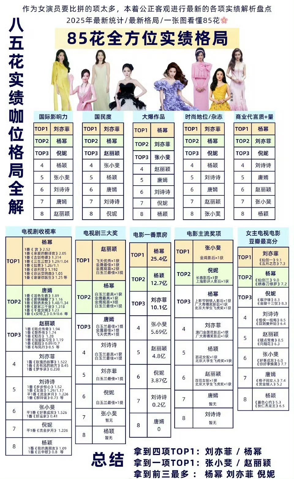 谁是你心中的85花女神呢？[思考]明星 ​​​