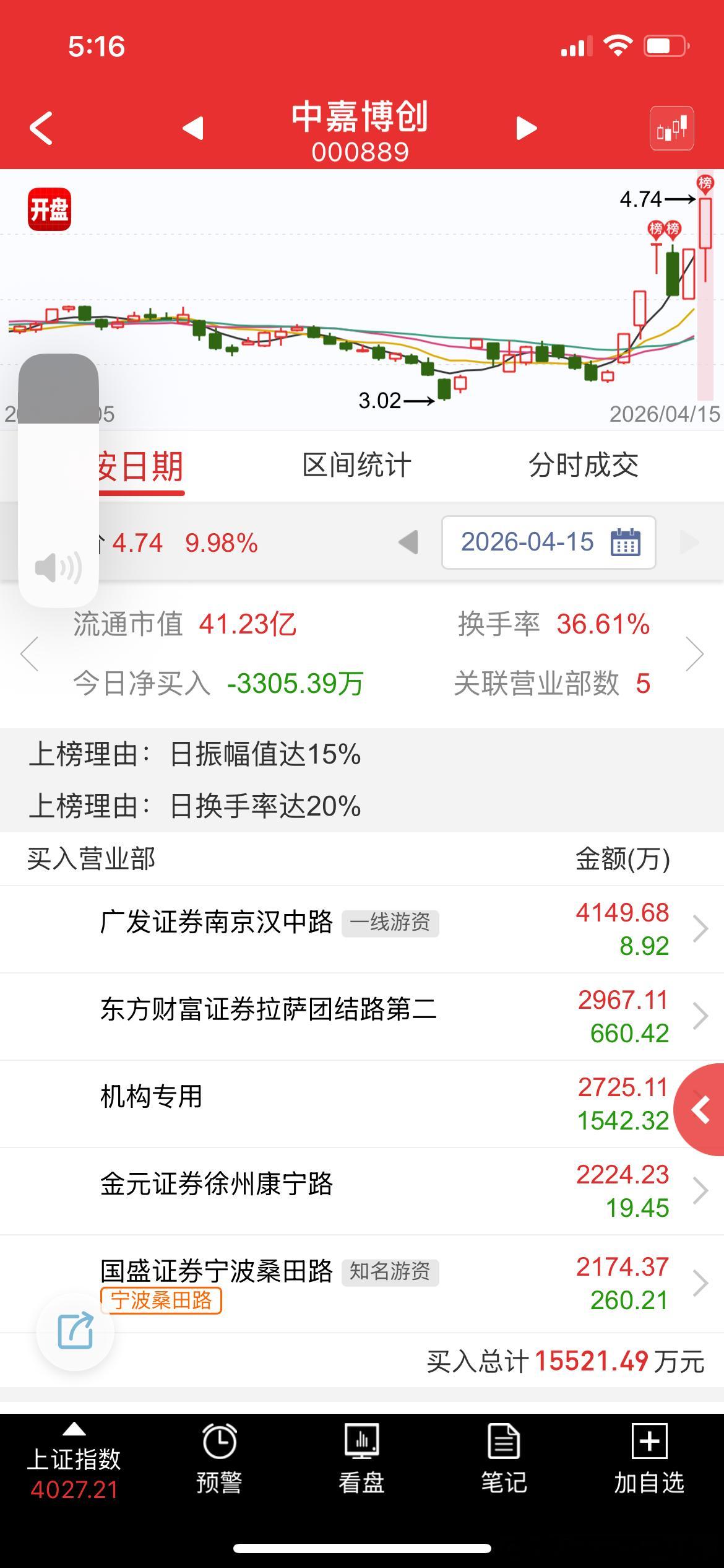 开始冒充席位了，不过国晟这次估计快开了，历史模仿效应，能不能再起来就看命 