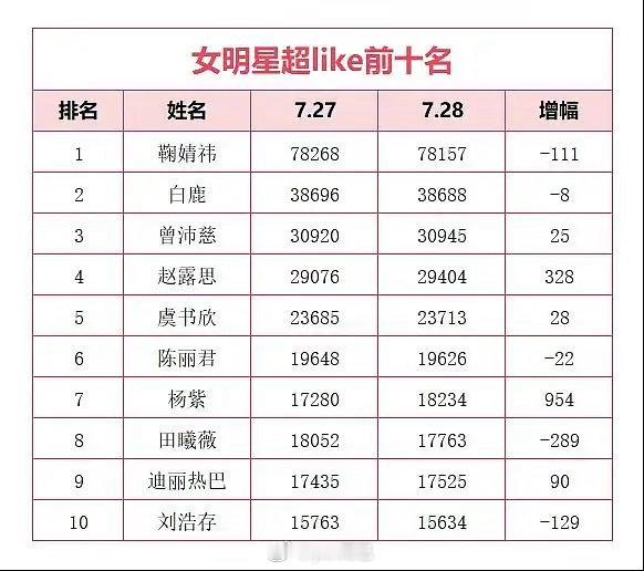 女明星超like前十名，能反应一段时间内的流量情况 