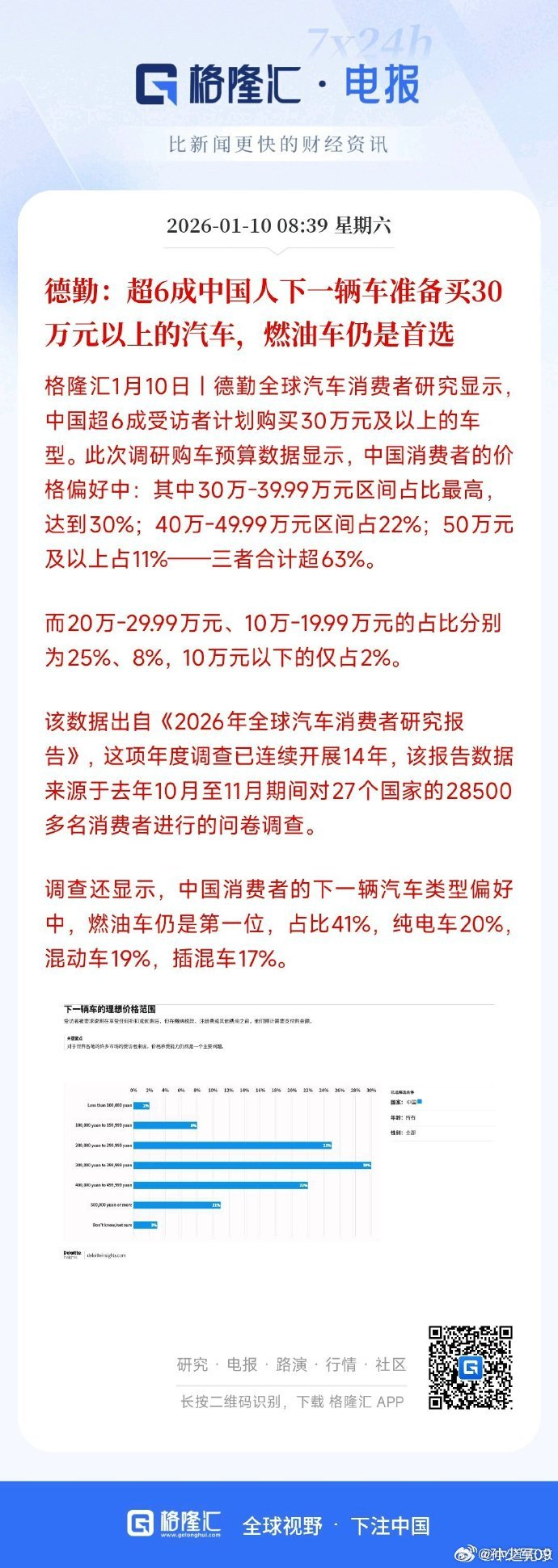 四大的调研说，超60%的中国消费者下一台要买30万以上的车，而且燃油车首选？？？